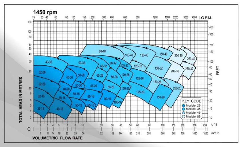 Volute ECD performance chart 1450 rpm