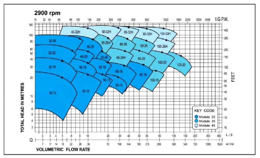 Volute ECD performance chart 2900 rpm